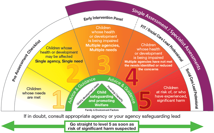 continuum of need